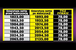 SG TABELA Emerycie dostaniesz 70 zł podwyżki 4