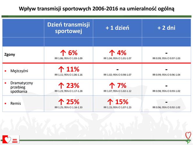 Kardiologiczne zagrożenia dla kibiców