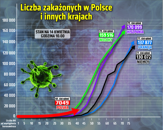 Koronawirus - 14.04.2020 - zobacz najnowsze wykresy