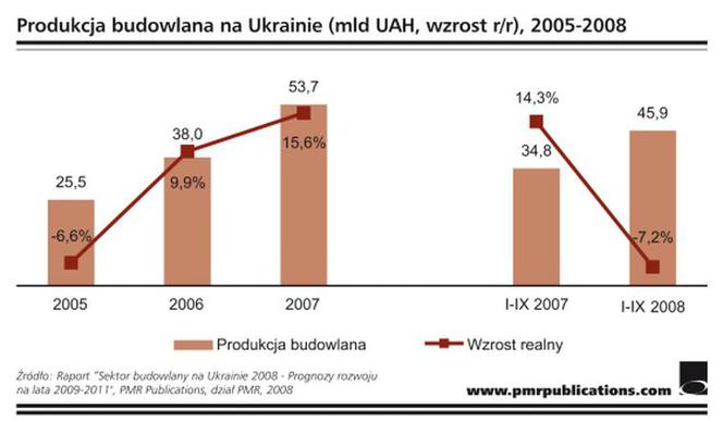 Produkcja budowlana na Ukrainie (2005-2008)