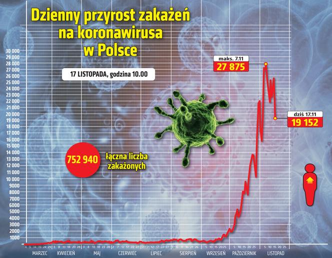 wirus Polska przyrost dzienny 17 11 2020
