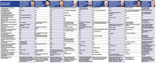 Podsumowanie programów kandydatów na prezydenta Warszawy