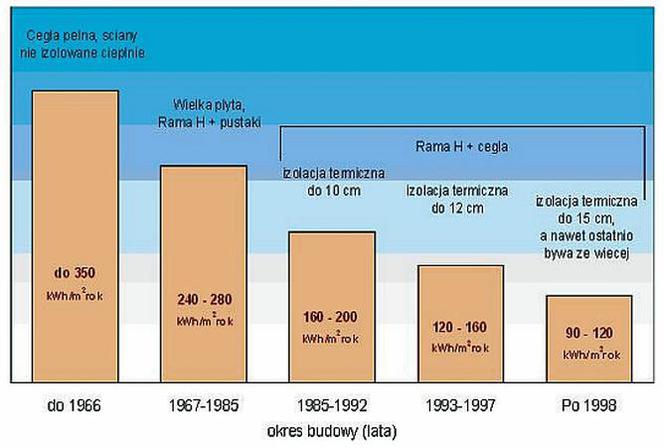 Zapotrzebowanie na ciepło w Polsce w zależności od roku budowy i technologii budowlanej dominującej w danym okresie