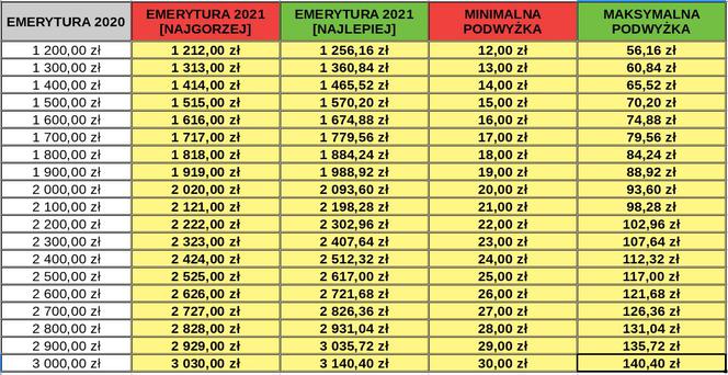 emerytury 2021 tabela