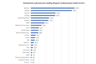 Zestawienie wykonawców według długości realizowanych zadań w km