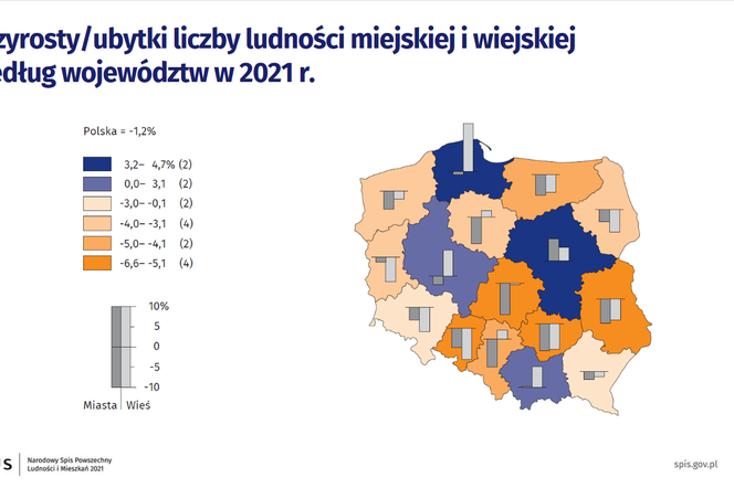 W Gdyni i Sopocie ludności ubyło. W Gdańsku - przeciwnie. Dane GUS dla Trójmiasta