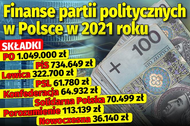 Finanse partii politycznych w Polsce w 2021 roku