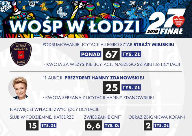 WOŚP 2019 w Łodzi: kto zebrał najwięcej?