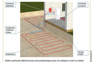 Gruntowa pompa ciepła z wymiennikiem poziomym