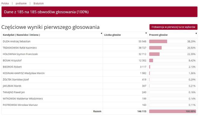 Wyniki wyborów prezydenckich 2020 - Białystok, podlaskie, Suwałki, Łomża [OFICJALNE WYNIKI PKW]