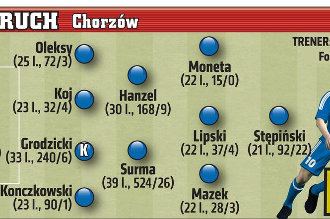 Ruch Chorzów. Ekstraklasa 2016/17