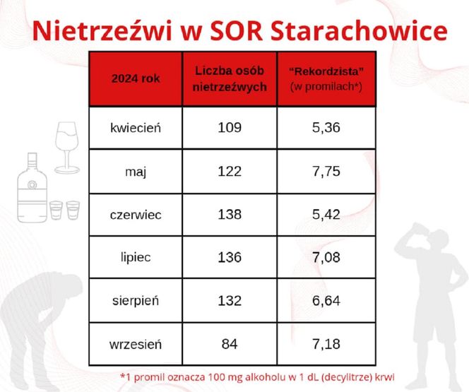 Ponad 700-set pijanych pacjentów przez pół roku