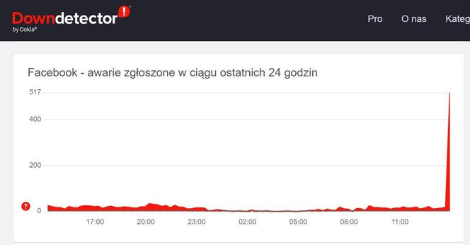 Awaraia Facebooka. Nie wszystkie strony działają. Coraz więcej zgłoszeń