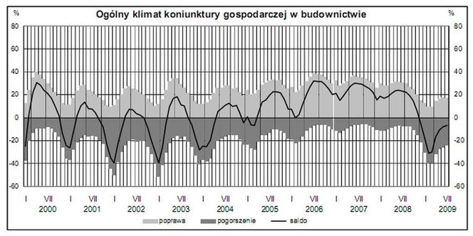 Ogólny klimat koniunktury gospodarczej w budownictwie