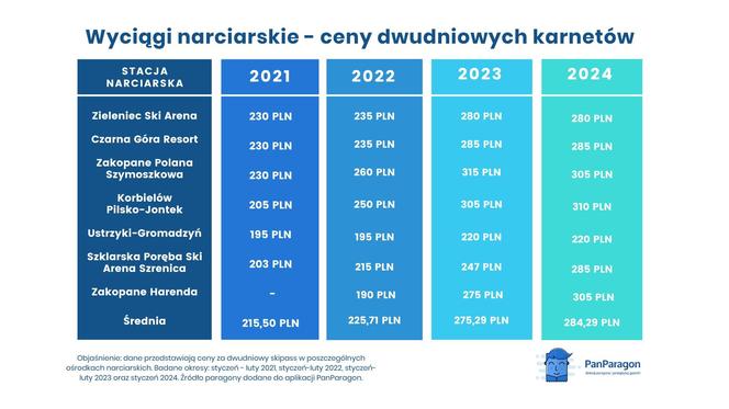 Ceny na wyciągach narciarskich