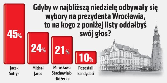 16.02.2024 - sondaż na prezydenta Wrocławia