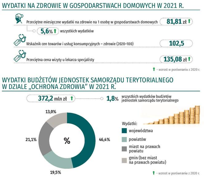 Ile Pomorzanie wydają na zdrowie? Jest coraz drożej!