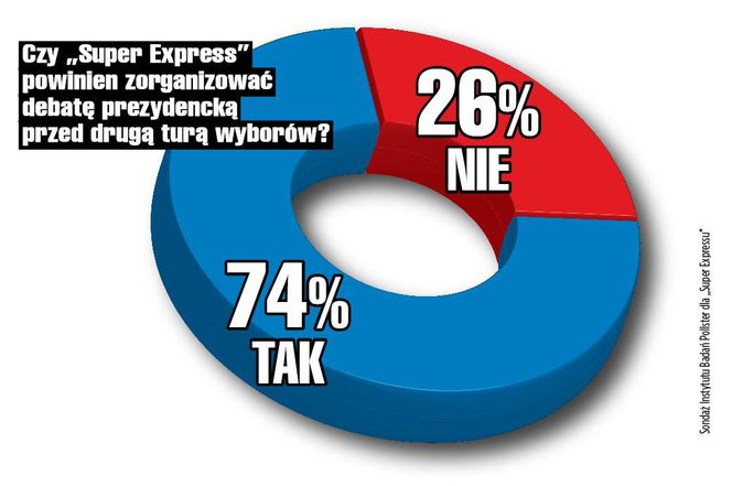 SG sondaż Czy Super Express powinien zorganizować debatę prezydencką przed drugą turą wyborów?
