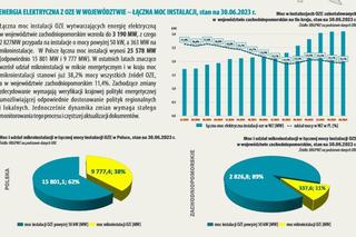 Energia odnawialna w Zachodniopomorskiem