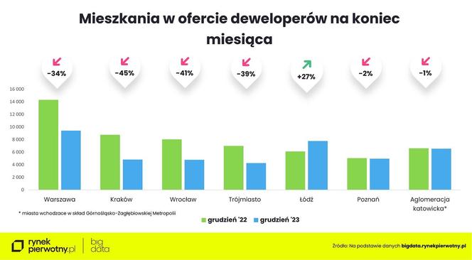 Wykresy podsumowujące rynek mieszkaniowy w 2023 r.