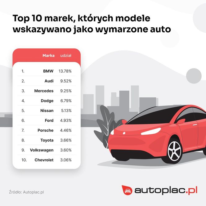 Wymarzone marki i modele