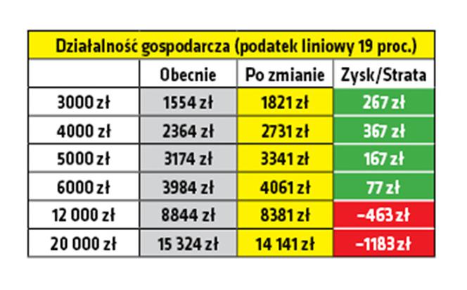 Kto zyska, kto straci na Polskim Ładzie