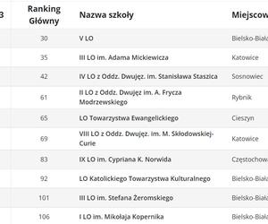 Ranking liceów 2023 w województwie śląskim wg Perspektyw