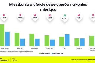  Deweloperzy zarobili krocie, Polacy wydali fortunę na mieszkania