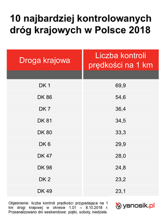 10 najczęściej kontrolowanych dróg w Polsce
