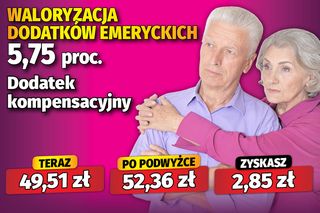 Waloryzacja dodatków emeryckich 5,75 proc.