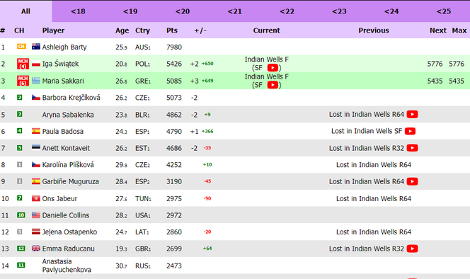 Iga Świątek nr. 2 w rankingu WTA