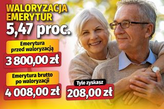 Waloryzacja emerytur 5,47 proc.