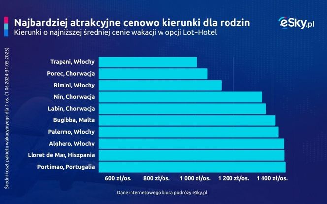 Najbardziej atrakcyjne cenowo kierunki dla rodzin