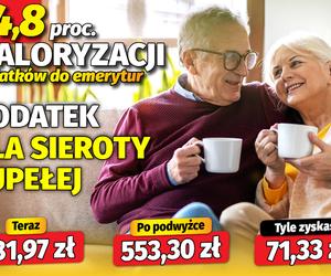 14,8 procent waloryzacji dodatków do emerytur!