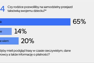 Pierwsza w Polsce taxi dla nastolatka - Uber Teens