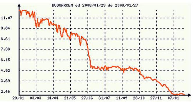 Wyniki sprzedażowe Budvaru