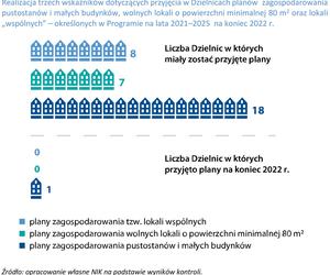 NIK skontrolowała warszawskie pustostany