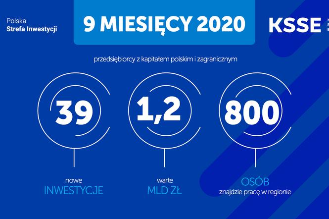 Inwestycje za ponad 1,2 mld i 800 nowych miejsc pracy - KSSE podumowuje 9 miesięcy 2020 roku