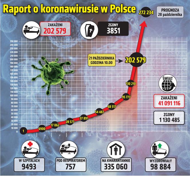 infografika wirus polska 21.10