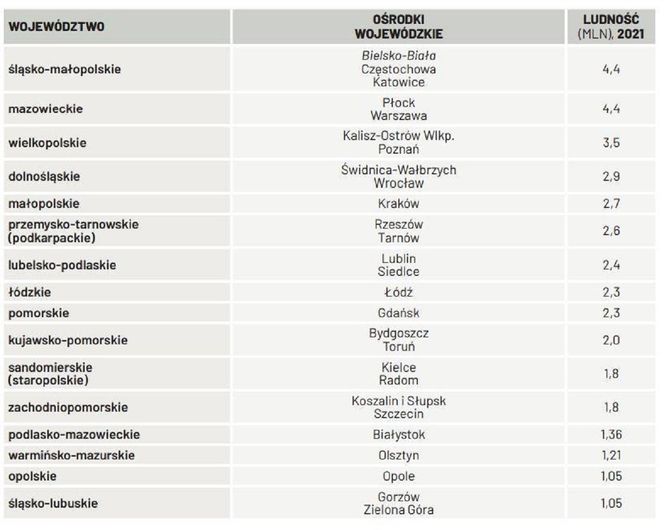 Nowe województwo w Polsce. Duże zmiany w Katowicach, Częstochowie i Bielsku-Białej