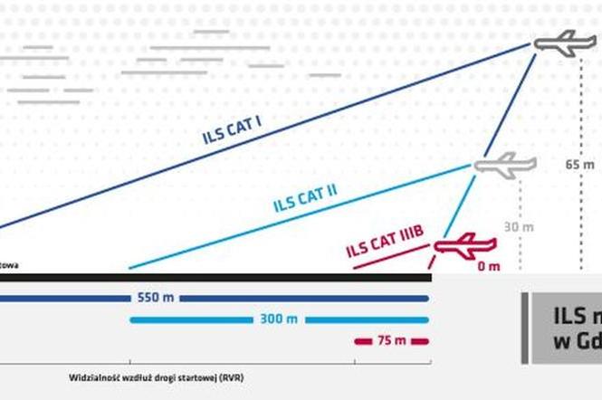 Gdańskie lotnisko z najlepszym w Polsce systemem nawigacji ILS kat. III B