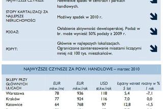 Prognoza i najwyższ czynsze za pow. handlowe 