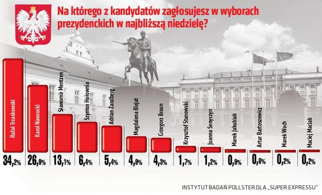 Sondaż prezydencki, pierwsza tura 