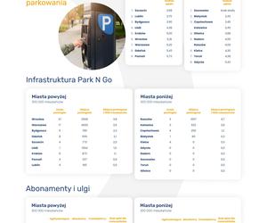 W których miastach polski są najtańsze opłaty za parkowanie?