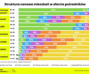  Jakie są ceny mieszkań w Polsce?