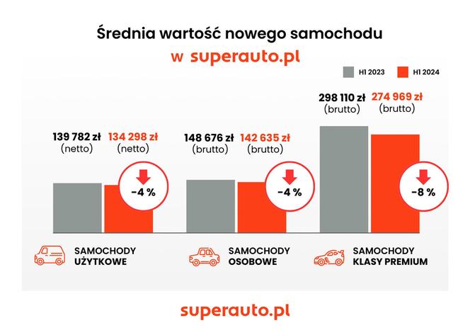 Superauto - półrocze 2024