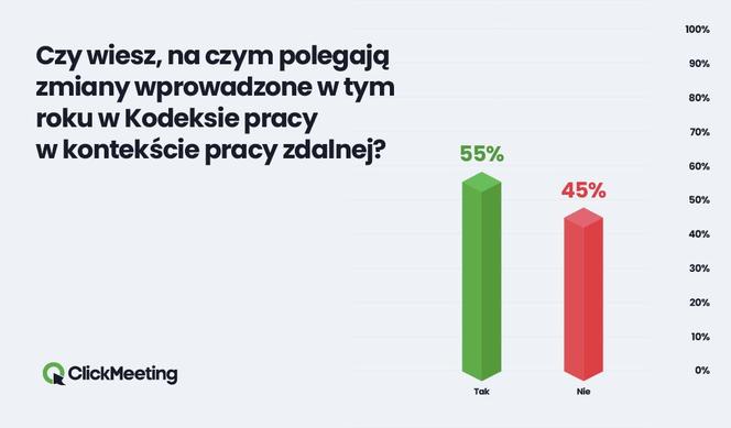 45 proc. Polaków nie wie, na czym polegają tegoroczne zmiany w Kodeksie Pracy dotyczące pracy zdalnej