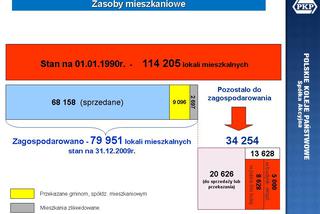 ZASOBY MIESZKANIOWE PKP S.A.