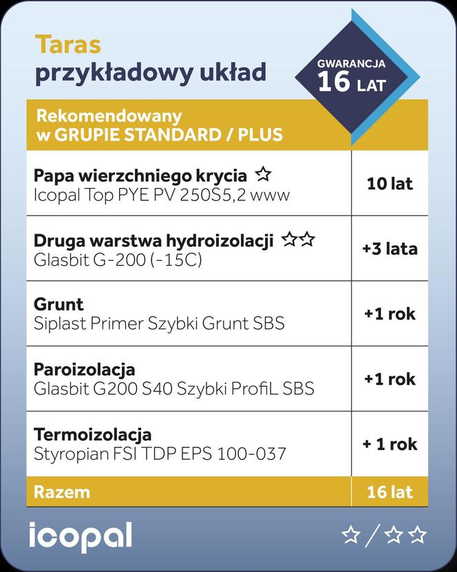 Gwarancja Jakości Icopal