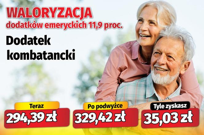  Waloryzacja dodatków emeryckich 11,9 proc.